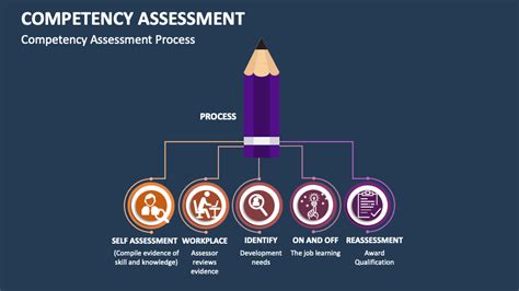 Competency Assessment 的图像结果