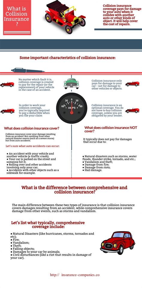 Image result for Collision Insurance Definition