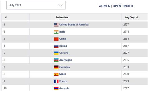 Gukesh returns to World no.6, Arjun stays World no.4 - ChessBase India
