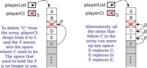 Image result for Delete Element From Array Java