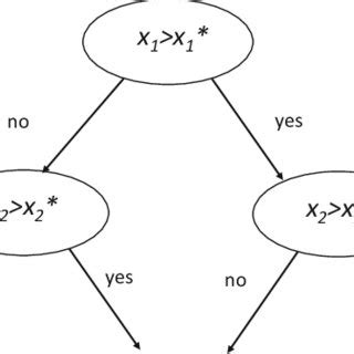 Image result for Scenario Example Binary Tree