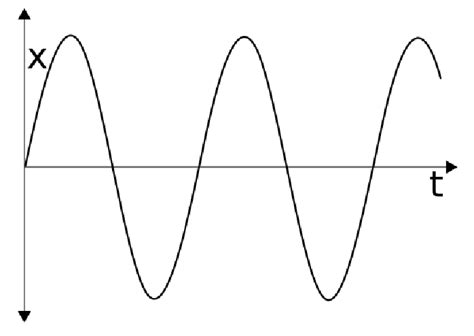 Image result for Harmonic Motion MATLAB Graph Plot In