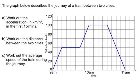 The graph below describes the train journey between two cities Please ...