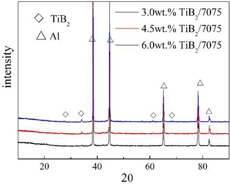 Microstructure and Wear Resistance of TiB2/7075 Composites Produced via ...