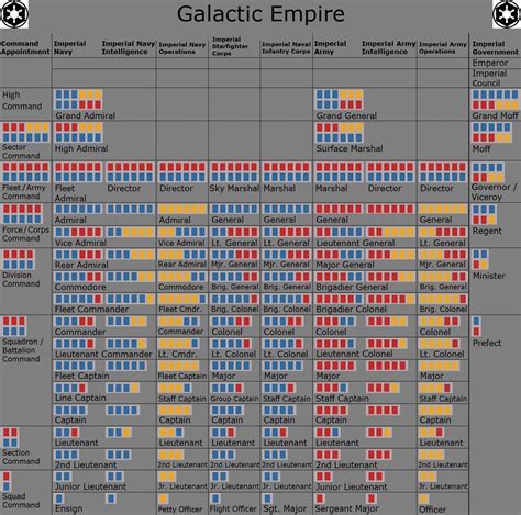 Clone Trooper Rank Structure