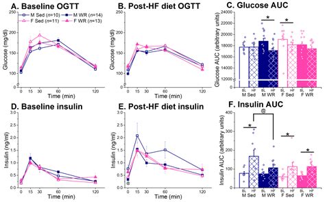 Sex-Dependent Wheel Running Effects on High Fat Diet Preference ...