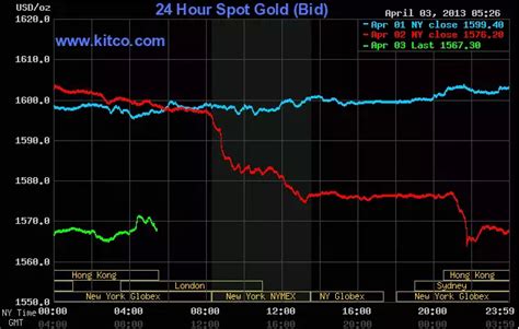 Meanwhile, Look How Ugly Gold Has Gotten | Business Insider India