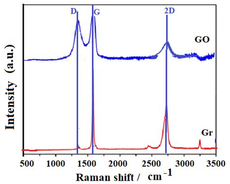 Preparation and Characterization of Graphene Oxide for Pb(II) and Zn(II ...