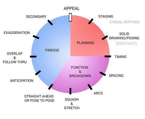 Image result for Animation Principles 12