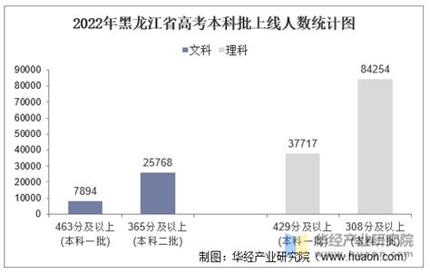 2022年黑龙江省高考报名人数、录取分数线、上线人数及一分一档表_地区宏观数据频道-华经情报网