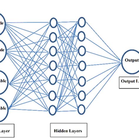 Image result for MLP Multilayer Perceptron a Deterministic Model