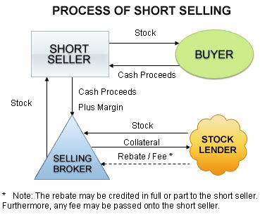 Short Trading Explained 的图像结果