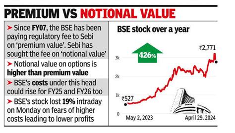 BSE’s stock crashes 13% after Sebi seeks fee difference of around 165 ...