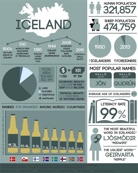 Iceland | Visual.ly | Iceland facts, Iceland travel, Iceland