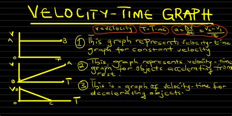 Velocity Time Graph Questions 的图像结果