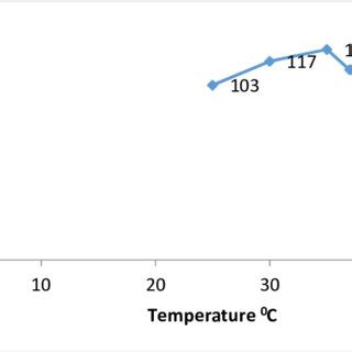 Image result for PH and Enzyme Function