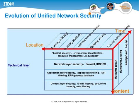 Image result for IP/Network Technology Evolution