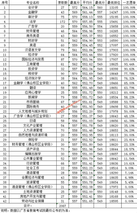 2023年广东财经大学重点专业排名及优势王牌专业分数线(文科 理科)