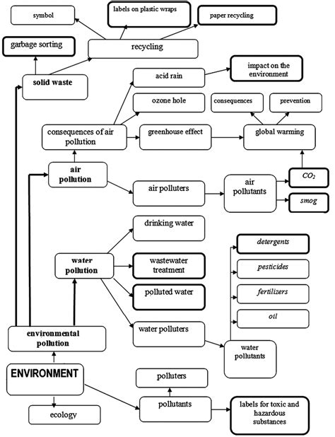 Environmental Science Concept Map 的图像结果