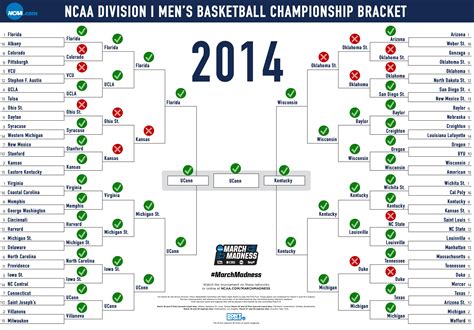 NCAA bracket hall of fame: Every winner since 2014 and how they did it ...