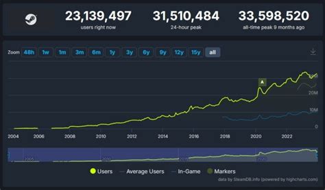 Steam Player Count in 2025 ★ How Many People Play on Steam?