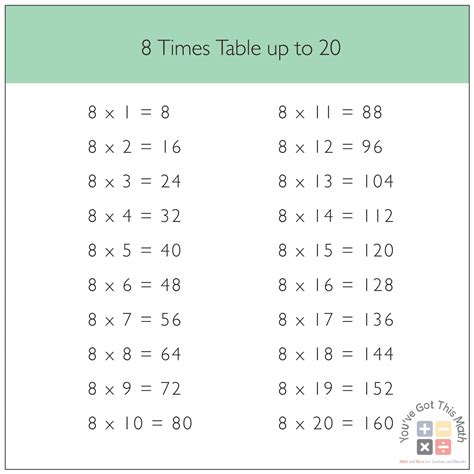 And 8 Times Tables