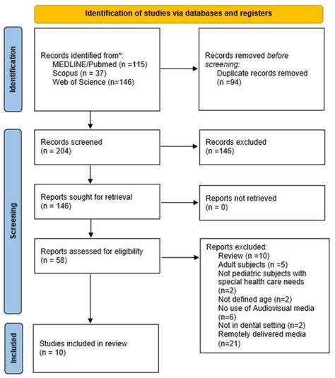 The Use of Audiovisual Distraction Tools in the Dental Setting for ...