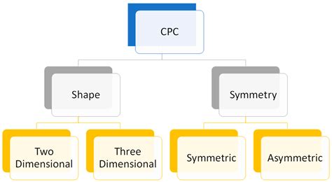 Compound Parabolic Concentrator-Based Hybrid Solar Photovoltaic/Thermal ...