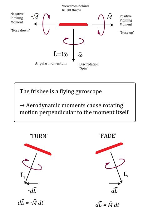 Image result for Disc Physics