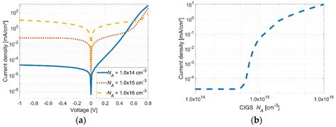 A Deep Insight into the Electronic Properties of CIGS Modules with ...