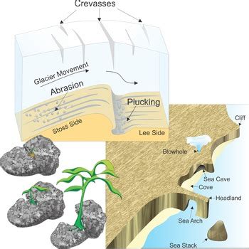 Weathering And Erosion Clip Art by Studio Devanna | TpT