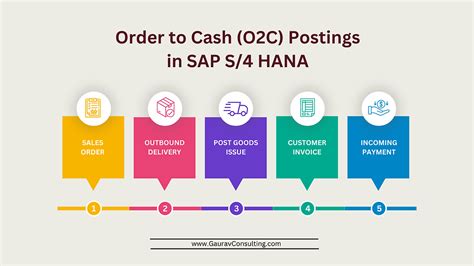 Image result for O2C Process in SAP