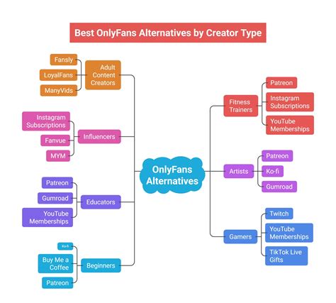 Best OnlyFans Alternatives In 2026 | Top Sites Like OnlyFans