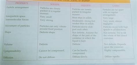 Distinguish between solids liquids and gases in tabular form under ...
