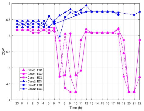 A Variable Performance Parameters Temperature–Flowrate Scheduling Model ...