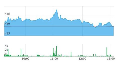 Share Market HIGHLIGHTS: Nifty sheds 75 pts to give up 17,100, Sensex ...