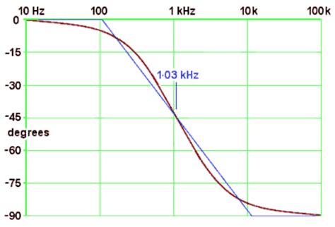 FREQUENCY CURVES FOR IMPEDENCE :: VLSI DESIGN AND TESTING