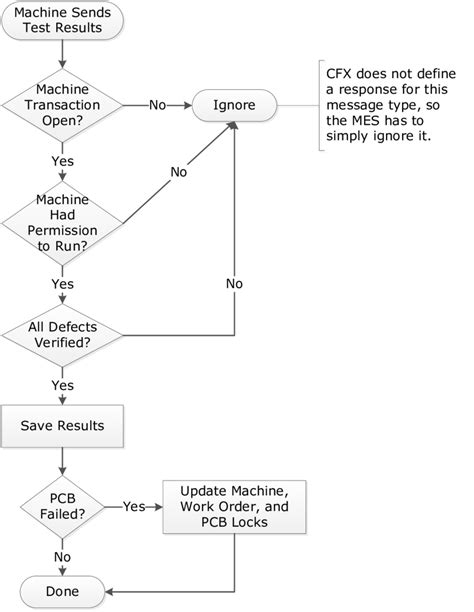 Image result for Engineering Test Data Collection Sheet