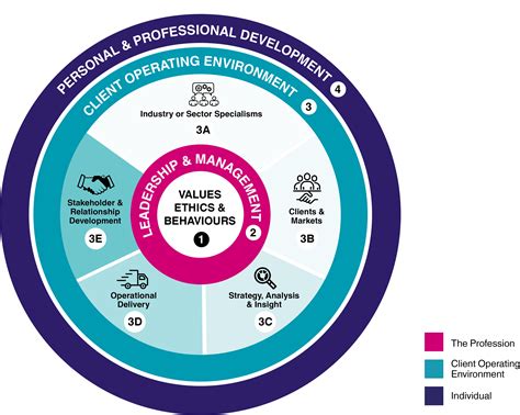 Competency Development Framework for Managers 8 Step 的图像结果
