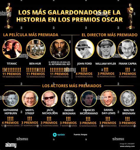 Number of awards and nominations of the most awarded films, directors ...