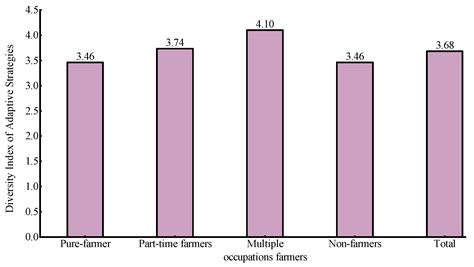 Perceptions and Adaptive Behaviors of Farmers