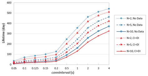 Experimental Evaluation of 6BLEMesh: IPv6-Based BLE Mesh Networks