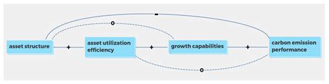 Asset Structure, Asset Utilization Efficiency, and Carbon Emission ...