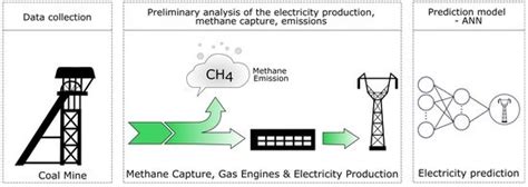 The Combustion of Methane from Hard Coal Seams in Gas Engines as a ...