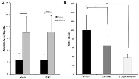 Dietary Nutrients, Proteomes, and Adhesion of Probiotic Lactobacilli to ...
