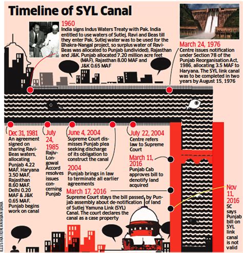 Sutlej Yamuna Link Row: Chronology of Events – SANDRP