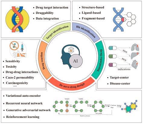 Advances of Artificial Intelligence in Anti-Cancer Drug Design: A ...