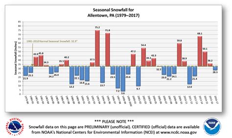 Local Climate Data