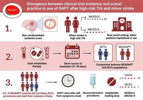 Divergence Between Clinical Trial Evidence and Actual Practice in Use of Dual Antiplatelet ...