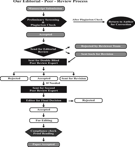 Image result for Peer Review Process